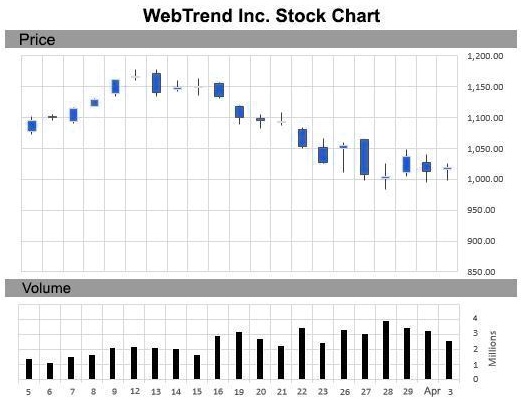 WebTrend Inc. Stock Chart
Price
1,200.00
1,150.00
1,100.00
1,050.00
1,000.00
950.00
900.00
850.00
Volume
4
3
2
1
0
Millions
5 6 7 8 9 12 13 14 15 16 19 20 21 22 23 26 27 28 29 Apr 3