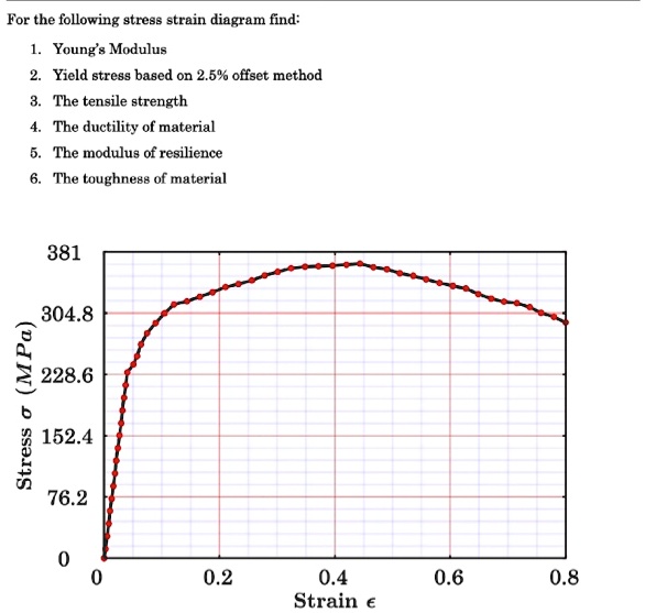 For the following stress strain diagram find:
1. Young's Modulus
2. Yield stress based on 2.5% offset method
3. The tensile strength
4. The ductility of material
5. The modulus of resilience
6. The toughness of material

381
304.8 (MPa)
228.6
152.4
76.2
0
0
0.2
0.4
0.6
0.8
Stress ? (MPa)
Strain ?