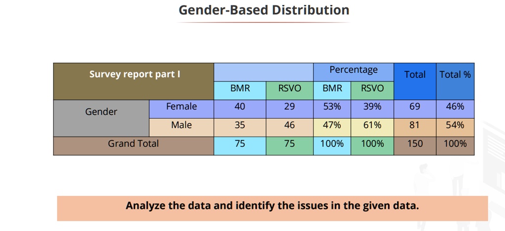Gender-Based Distribution
Survey report part I
Percentage
Total Total %
BMR
RSVO
BMR
RSVO
Female
40
29
53%
39%
69
46%
Gender
Male
35
46
47%
61%
81
54%
Grand Total
75
75
100%
100%
150 100%
Analyze the data and identify the issues in the given data.