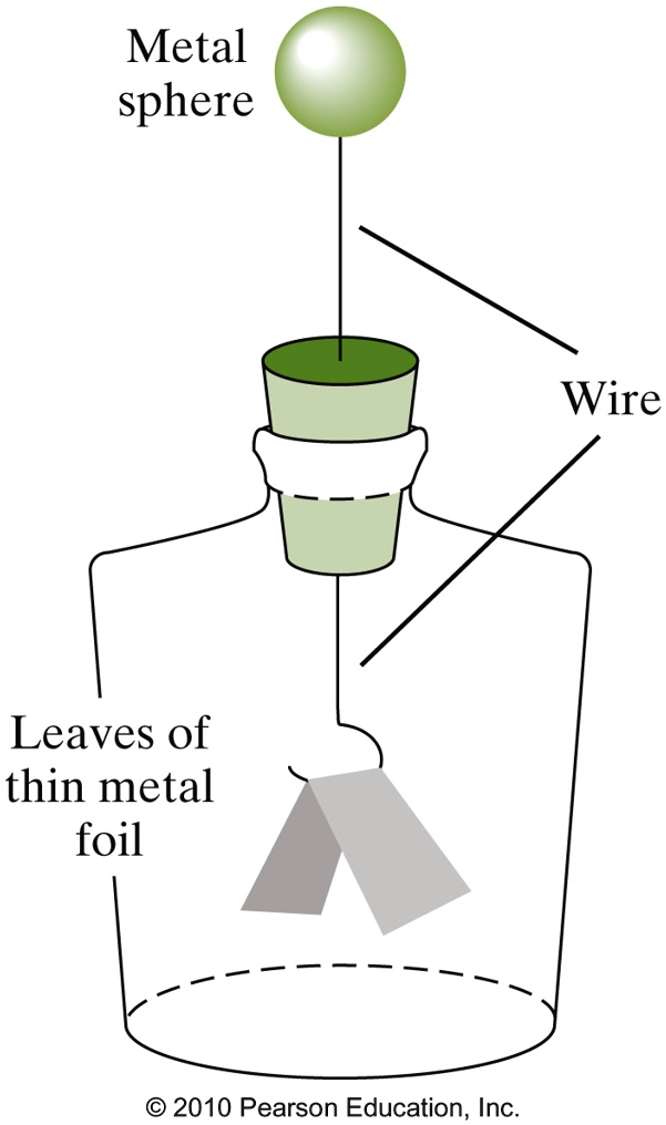 SOLVED An electroscope (like the one shown on the picture) contains a