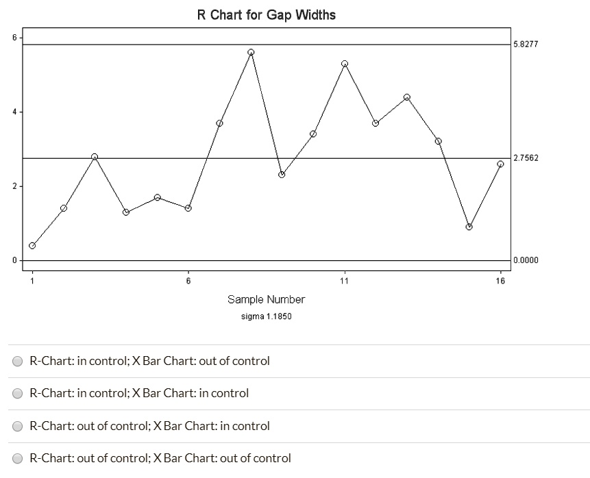 SOLVED: R Chart for Gap Widths 8277 7562 0.0ooo Sample Number sigma