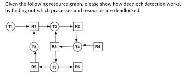 Given the following resource graph, please show how deadlock detection works, by finding out which processes and resources are deadlocked.
