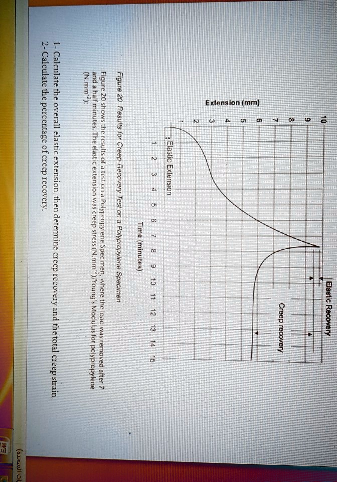 2Calculate the percentage of creep recovery N.mm2 U Extension(mm) 2 S