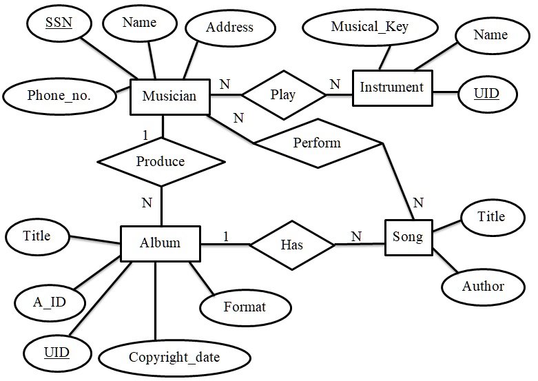 SOLVED: WE HAVE THE FOLLOWING ER DIAGRAM : Q1) We need to create a ...