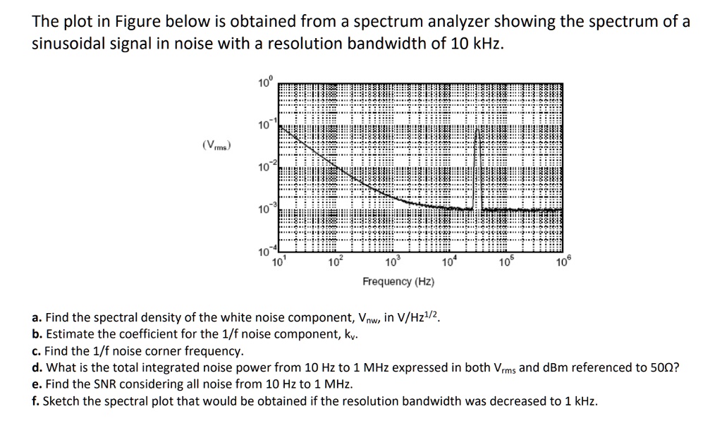 The plot in Figure below is obtained from a spectrum analyzer showing ...