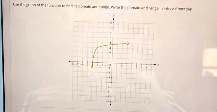 SOLVED: Use = the graph of the function to find its domain and range ...