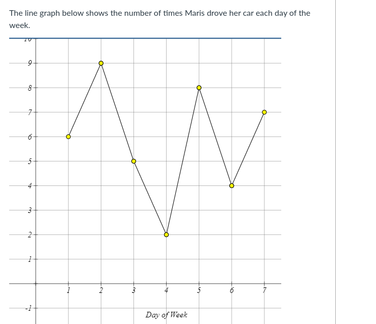 SOLVED: The line graph below shows the number of times Maris drove her ...