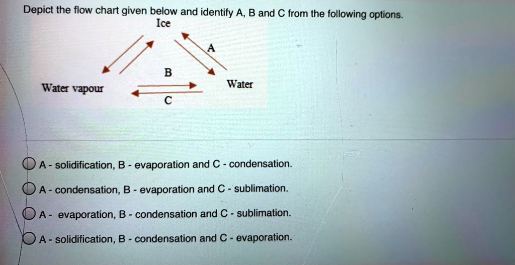 SOLVED: 'Depict the flow chart given below and identify A,B, and C from ...