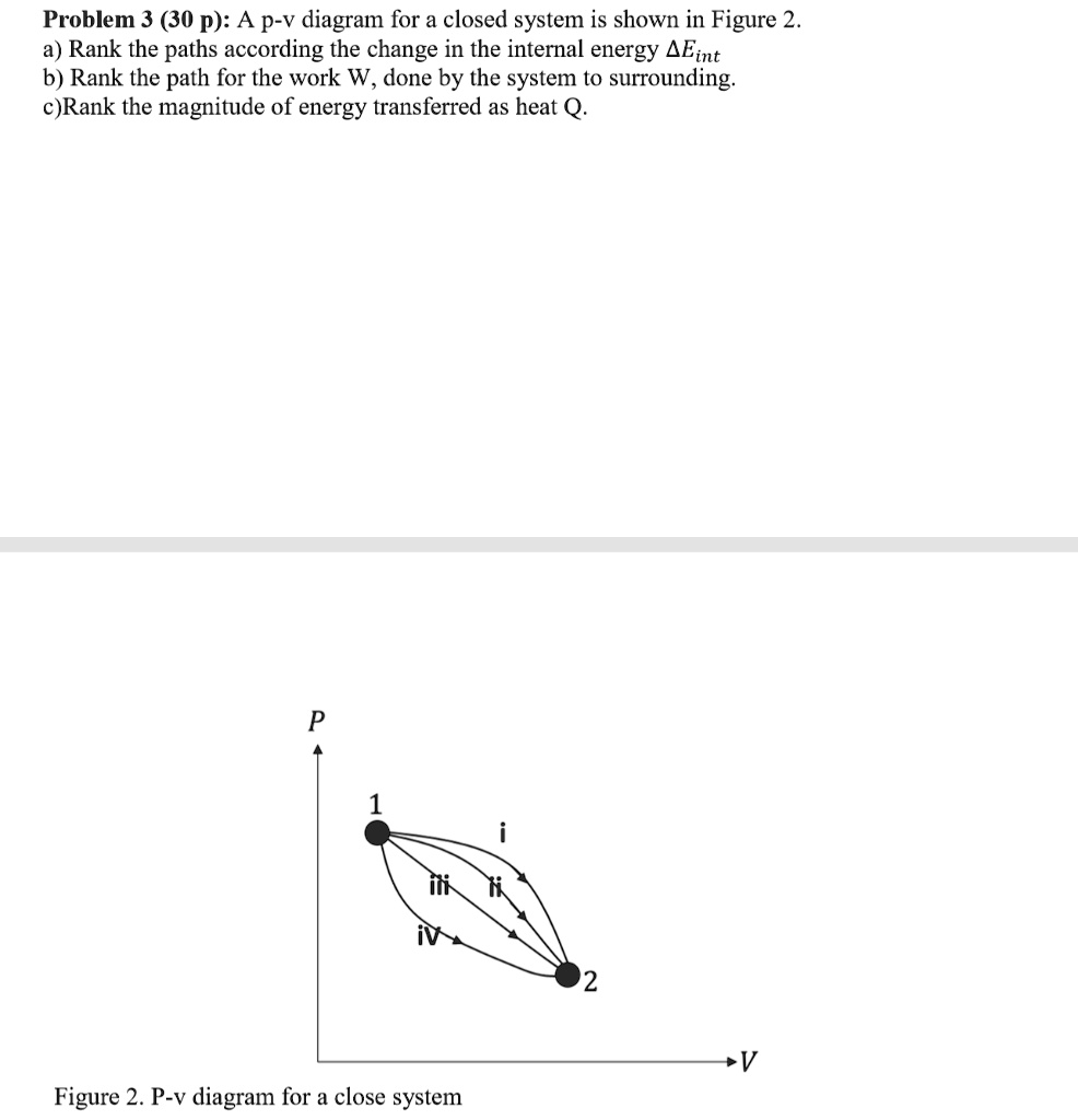 SOLVED Problem 3 (0 p) A pv diagram for a closed system is shown in