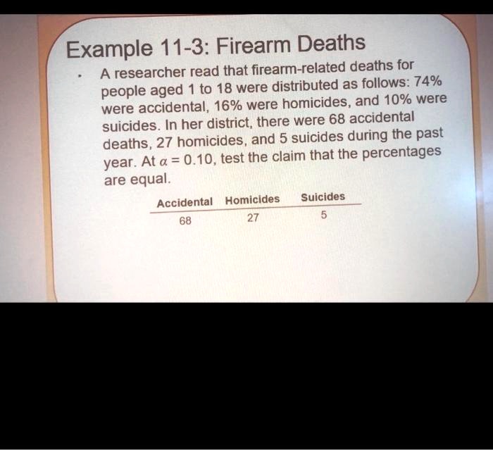 SOLVED: Example 11-3: Firearm Deaths A researcher read that firearm ...