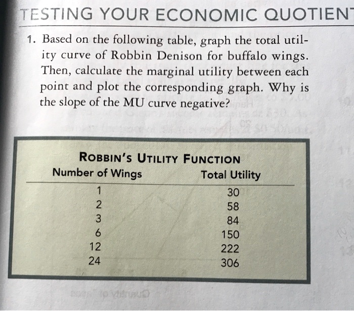 TESTING YOUR ECONOMIC QUOTIENT
1. Based on the following table, graph the total util-
ity curve of Robbin Denison for buffalo wings.
Then, calculate the marginal utility between each
point and plot the corresponding graph. Why is
the slope of the MU curve negative?
ROBBIN'S UTILITY FUNCTION
Number of Wings	Total Utility
1	30
2	58
3	84
6	150
12	222
24	306