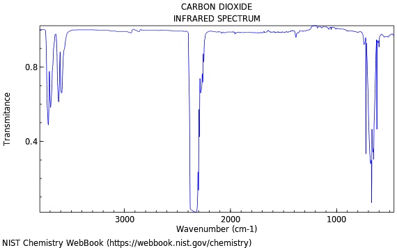 SOLVED: CARBON DIOXIDE INFRARED SPECTRUM 1000 2000 3000 Wavenumber (cm ...