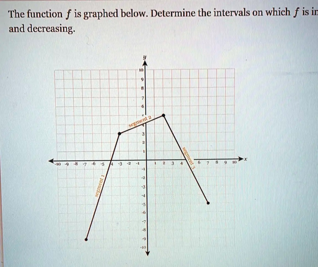 SOLVED: The function f is graphed below. Determine the intervals on ...