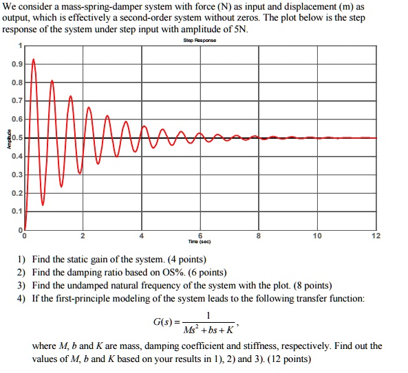 Undamped Spring Based Clock SOLVED: We consider a mass-spring-damper system with force (N) as input ...