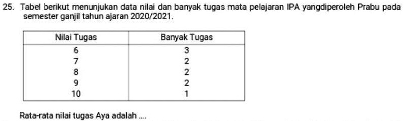 SOLVED: Itu Kak Tugasnyaa Makasih Ya Kakk 25. Tabel Berikut Menunjukan ...