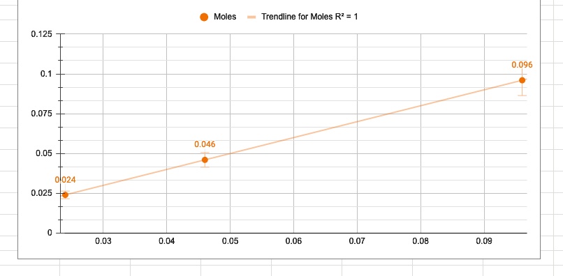 SOLVED: Create a scatter plot in Excel that plots the heat of the ...