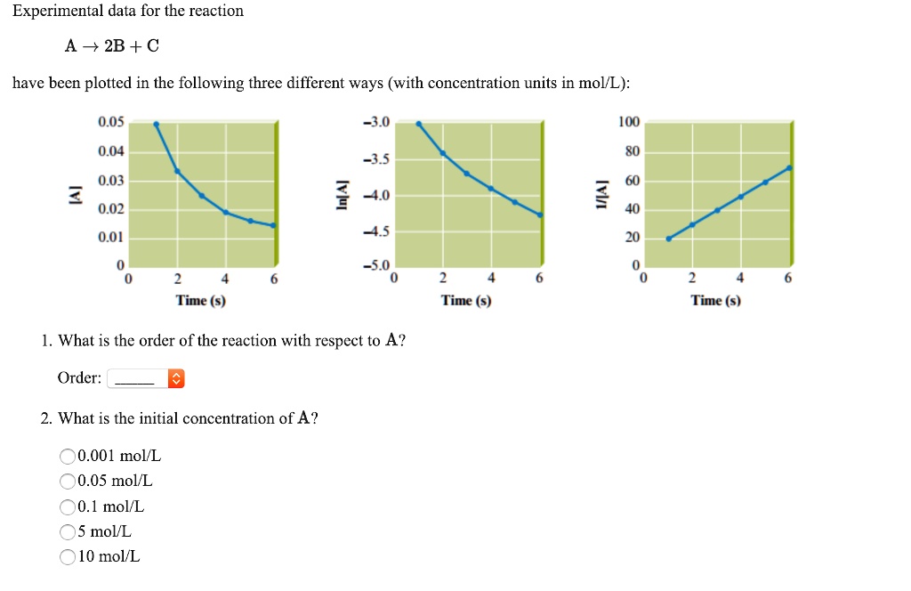 Experimental data for the reaction A + 2B + C have been plotted in the ...