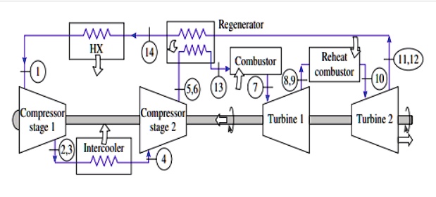 SOLVED: Consider an ideal gas turbine cycle with two stages of ...