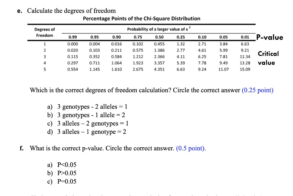 e. Calculate the degrees of freedom
Percentage Points of the Chi-Square Distribution
Degrees of Freedom
Probability of a larger value of x²
0.99 0.95 0.90 0.75 0.50 0.25 0.10 0.05 0.01 P-value
1 0.000 0.004 0.016 0.102 0.455 1.32 2.71 3.84 6.63
2 0.020 0.103 0.211 0.575 1.386 2.77 4.61 5.99 9.21
Critical
3 0.115 0.352 0.584 1.212 2.366 4.11 6.25 7.81 11.34
4 0.297 0.711 1.064 1.923 3.357 5.39 7.78 9.49 13.28 value
5 0.554 1.145 1.610 2.675 4.351 6.63 9.24 11.07 15.09
Which is the correct degrees of freedom calculation? Circle the correct answer (0.25 point)
a) 3 genotypes - 2 alleles = 1
b) 3 genotypes - 1 allele = 2
c) 3 alleles – 2 genotypes = 1
d) 3 alleles – 1 genotype = 2
f. What is the correct p-value. Circle the correct answer. (0.5 point).
a) P<0.05
b) P>0.05
c) P=0.05