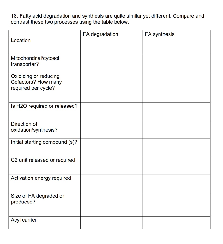 SOLVED Text 18. Fatty acid degradation and synthesis are quite