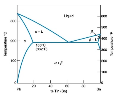 5 the schematic depicts pb sn phase diagram a what is the phase ...