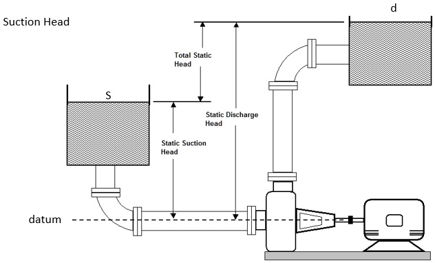 explain this figure d Suction Head Total Static Head S Static Discharge ...