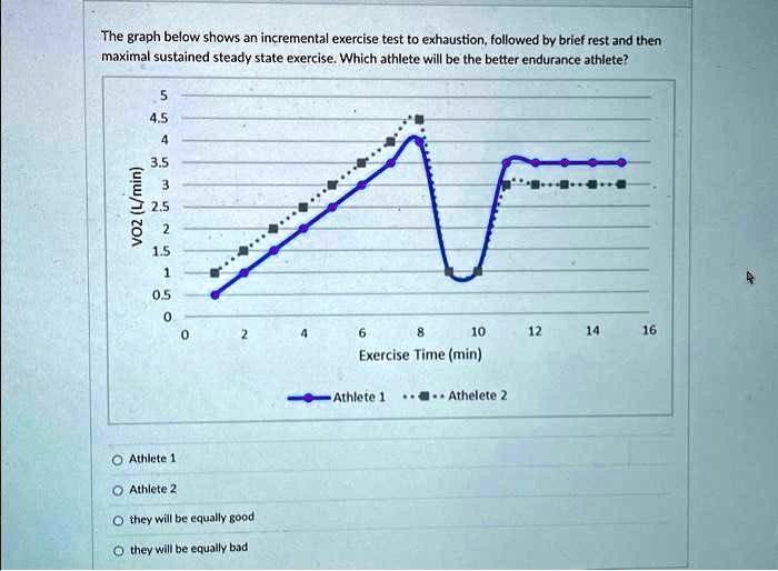 SOLVED: The graph below shows an incremental exercise test to ...
