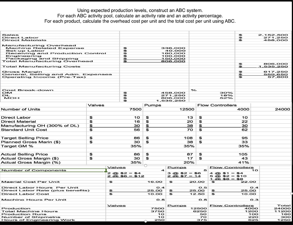 solved-using-expected-production-levels-construct-an-abc-system-n-for-each-abc-activity-pool