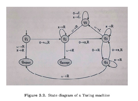 q1
q2
q3
q4
q5
qreject
qaccept
0 -> u, R
x -> R
0 -> x, R
x -> R
0 -> R
x -> R
0 -> x, R
u -> L
0 -> L
x -> L
u -> R
u -> R
u -> R
u -> R
x -> R
Figure 3.2. State diagram of a Turing machine