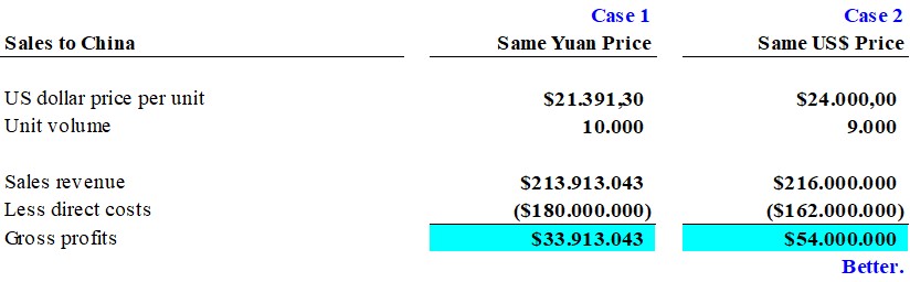 murray exports us exports heavy crane equipment to several chinese dock facilities sales are currently 10000 units per year at the yuan equivalent of 24000 each the chinese yuan renminbi has been trad