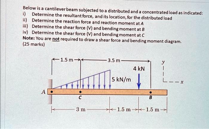 SOLVED: Below is a cantilever beam subjected to distributed and ...