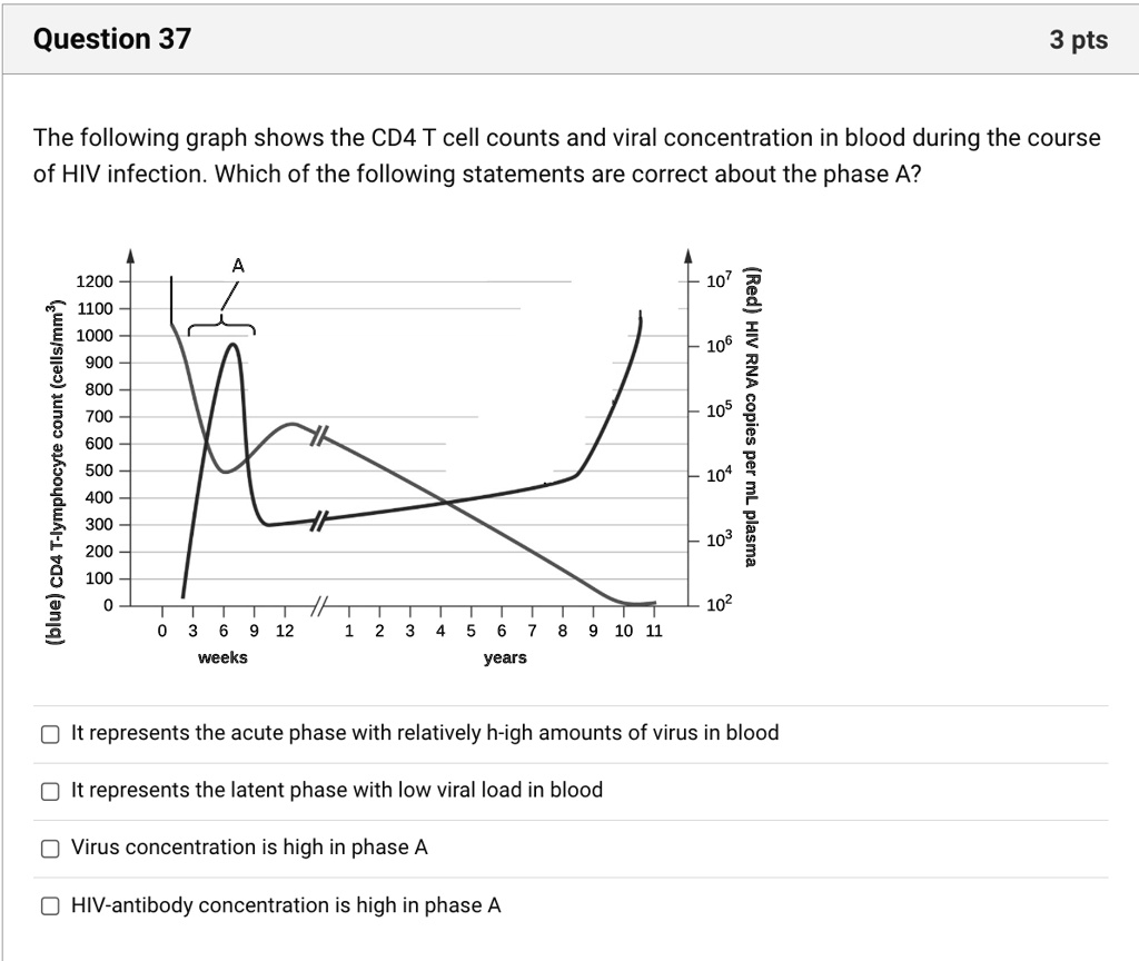 Which Of The Following Statements Regarding Hiv Is Correct SOLVED: Question 37 3 pts The following graph shows the CD4 T cell