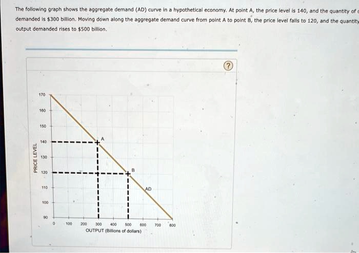 SOLVED: The following graph shows the aggregate demand AD curve in a ...