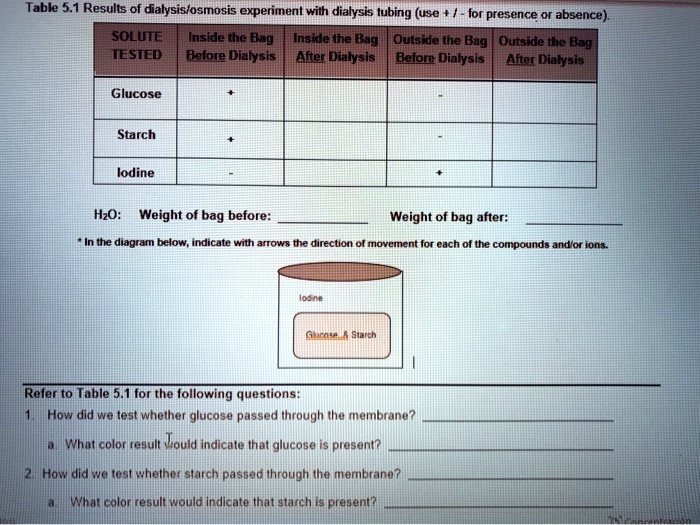 table 51 results of dialysisosmosis experiment with dialysis tubing use ...