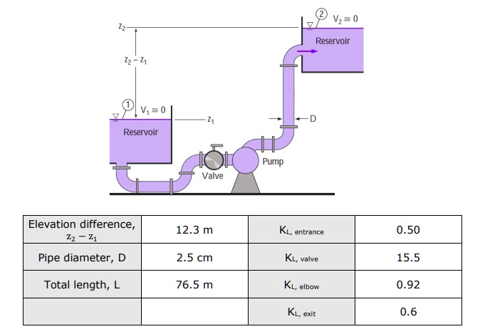Picture of The above figure shows a diagram of a piping system using galvanized ...