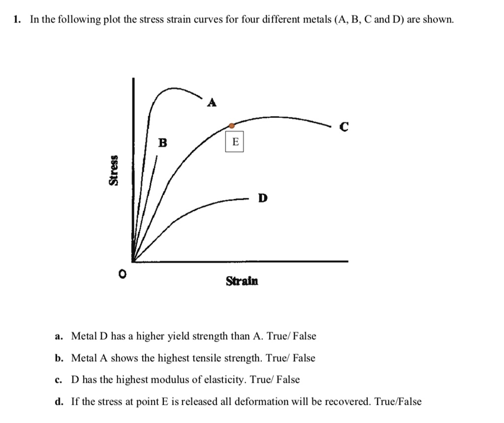 SOLVED: 1. In the following plot the stress strain curves for four ...