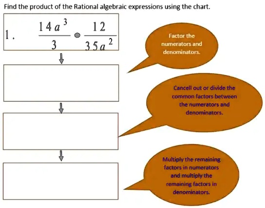Find the product of the Rational algebraic expressions using the chart.
14a<sup>3</sup>
12
1.
—
3
35a<sup>2</sup>
Factor the
numerators and
denominators.
Cancell out or divide the
common factors between
the numerators and
denominators.
Multiply the remaining
factors in numerators
and multiply the
remaining factors in
denominators.