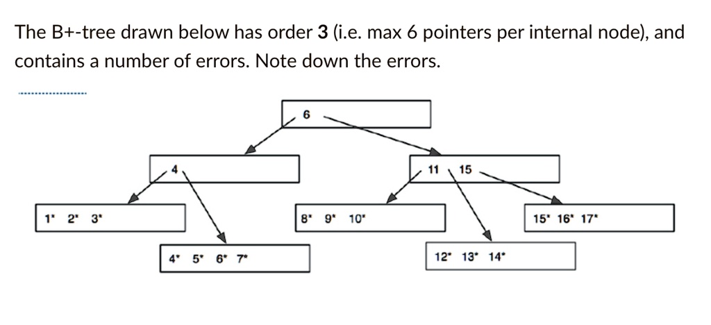 VIDEO solution: The B+-tree drawn below has order 3 (i.e. max 6 ... image.