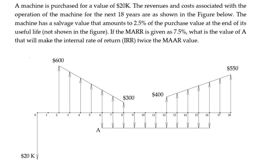 SOLVED: A machine is purchased for a value of 20K. The revenues and ...