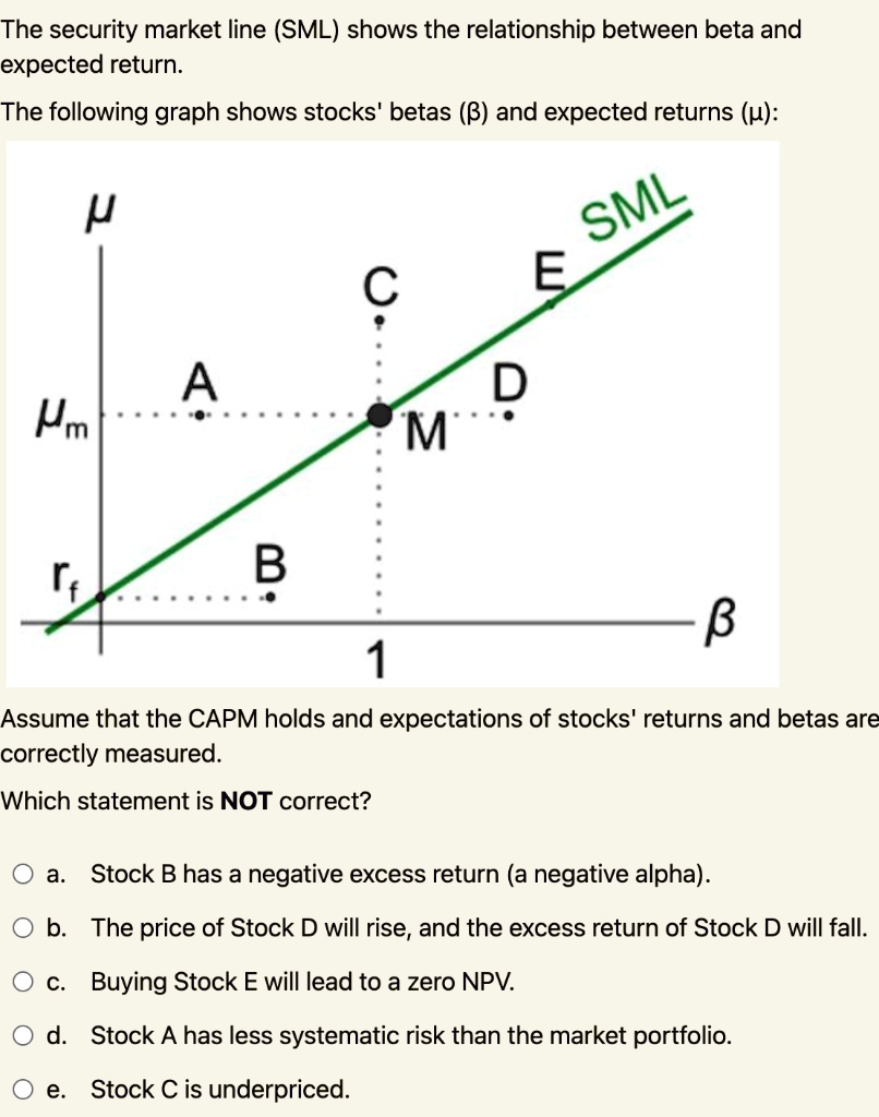 SOLVED The security market line (SML) shows the relationship between