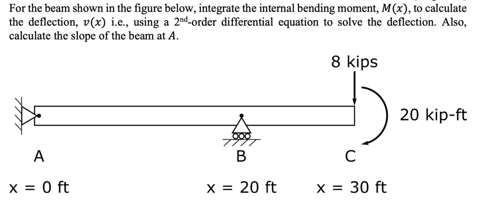 For the beam shown in the figure below, integrate the internal bending ...