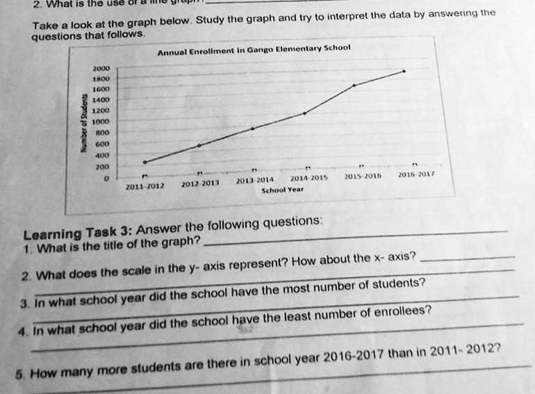 2. What is the use of a line graph?
Take a look at the graph below. Study the graph and try to interpret the data by answering the
questions that follows.
Annual Enrollment in Gango Elementary School
Number of Students
2000
1800
1600
1400
1200
1000
800
600
400
200
0
2011-2012 2012-2013 2013-2014 2014-2015 2015-2016 2016-2017
School Year
Learning Task 3: Answer the following questions:
1. What is the title of the graph?
2. What does the scale in the y- axis represent? How about the x- axis?
3. In what school year did the school have the most number of students?
4. In what school year did the school have the least number of enrollees?
5. How many more students are there in school year 2016-2017 than in 2011-2012?