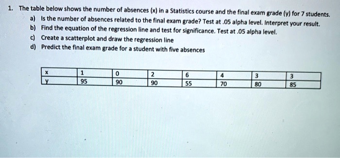 SOLVED: The table below shows the number of absences (x) in a ...
