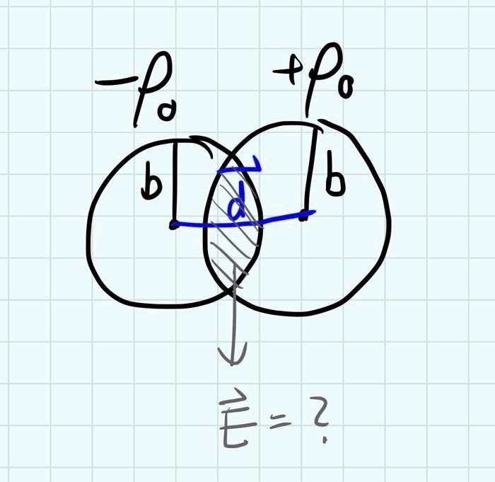SOLVED Two spheres with opposite charge densities overlap. What is the
