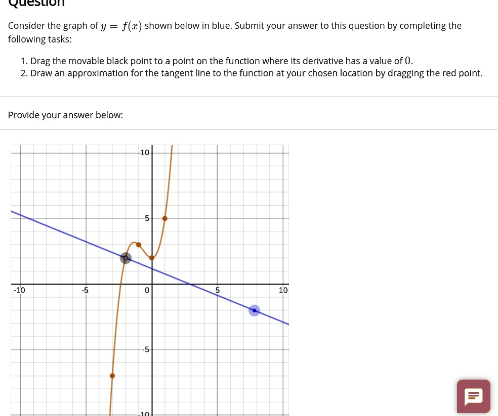 Solved Consider The Graph Of Y F Z Shown Below In Blue Submit Your