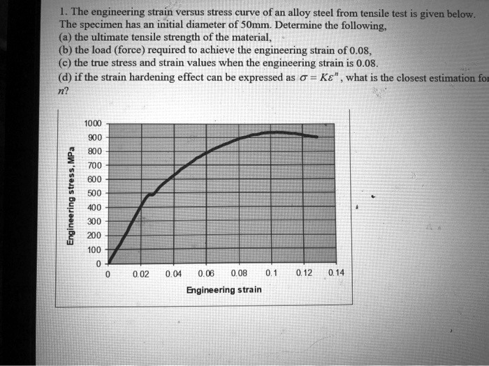SOLVED: 1. The engineering strain versus stress curve of an alloy steel ...