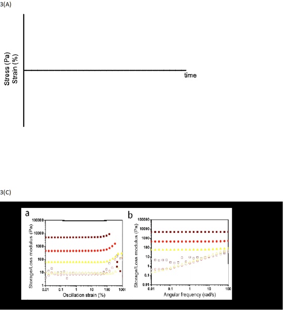 3(C) 3(A) Stress (Pa) Strain (%) a 100000- Storage/Loss modulus (Pa ...