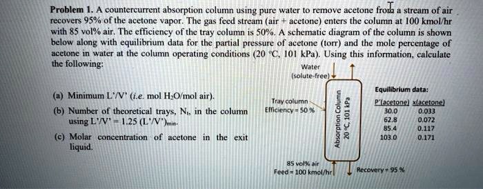 Problem 1. A countercurrent absorption column using pure...