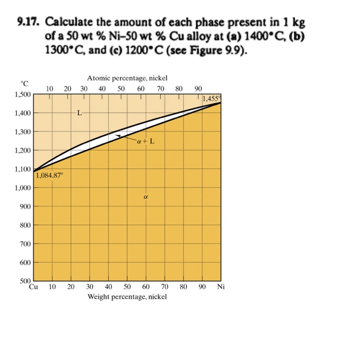 9.17. Calculate the amount of each phase present in 1 kg
of a 50 wt% Ni-50 wt% Cu alloy at (a) 1400$^circ$C, (b)
1300^circC, and (c) 1200^circC (see Figure 9.9).