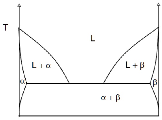 Assume there are two hypothetical phase diagrams as depicted below ...